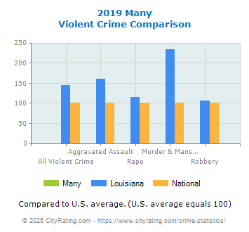 Many Violent Crime vs. State and National Comparison