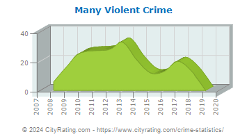 Many Violent Crime