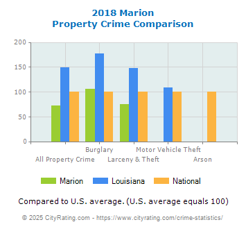 Marion Property Crime vs. State and National Comparison