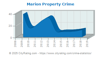 Marion Property Crime