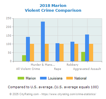 Marion Violent Crime vs. State and National Comparison