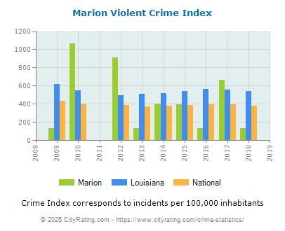 Marion Violent Crime vs. State and National Per Capita