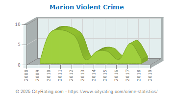 Marion Violent Crime