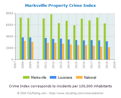 Marksville Property Crime vs. State and National Per Capita