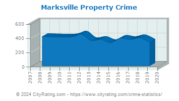 Marksville Property Crime