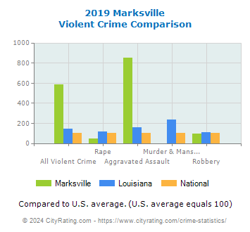 Marksville Violent Crime vs. State and National Comparison