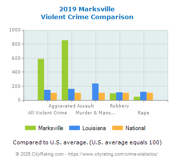 Marksville Violent Crime vs. State and National Comparison