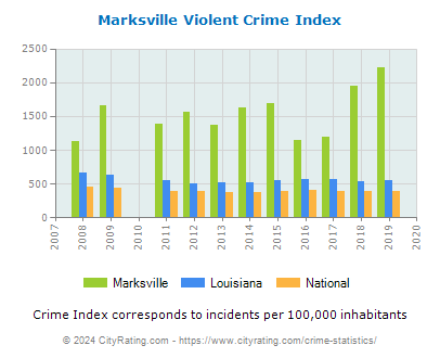 Marksville Violent Crime vs. State and National Per Capita