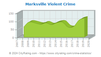 Marksville Violent Crime