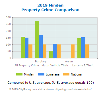 Minden Property Crime vs. State and National Comparison