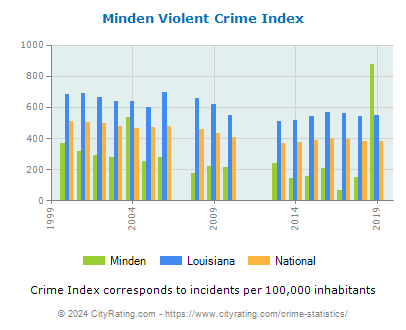 Minden Violent Crime vs. State and National Per Capita