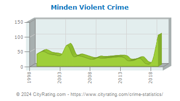 Minden Violent Crime