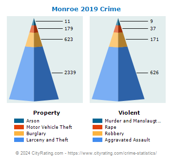 Monroe Crime 2019