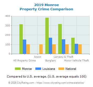 Monroe Property Crime vs. State and National Comparison