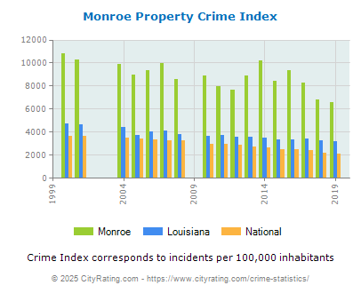 Monroe Property Crime vs. State and National Per Capita