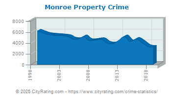 Monroe Property Crime