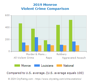 Monroe Violent Crime vs. State and National Comparison
