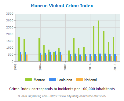 Monroe Violent Crime vs. State and National Per Capita