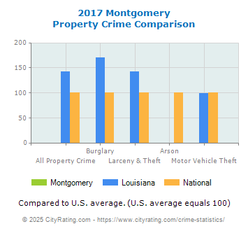 Montgomery Property Crime vs. State and National Comparison