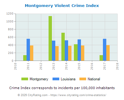 Montgomery Violent Crime vs. State and National Per Capita