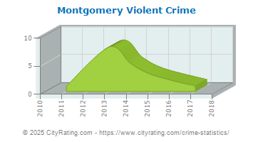 Montgomery Violent Crime