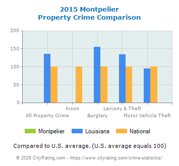 Montpelier Property Crime vs. State and National Comparison