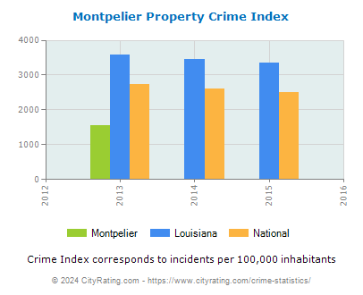 Montpelier Property Crime vs. State and National Per Capita