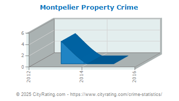 Montpelier Property Crime