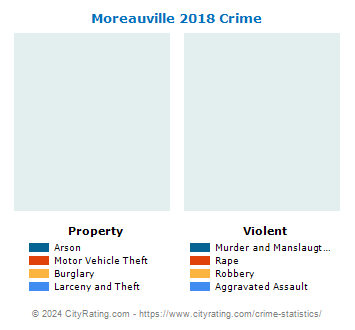 Moreauville Crime 2018