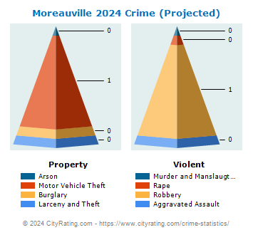 Moreauville Crime 2024