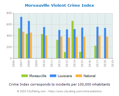 Moreauville Violent Crime vs. State and National Per Capita