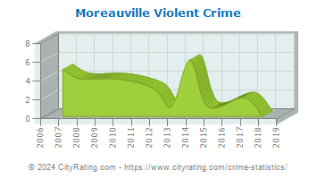 Moreauville Violent Crime