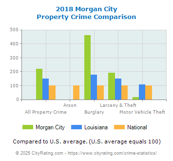 Morgan City Property Crime vs. State and National Comparison