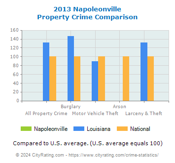 Napoleonville Property Crime vs. State and National Comparison