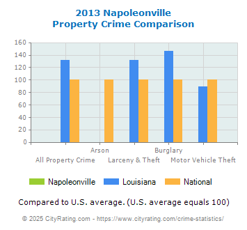 Napoleonville Property Crime vs. State and National Comparison