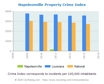 Napoleonville Property Crime vs. State and National Per Capita