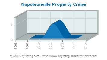 Napoleonville Property Crime