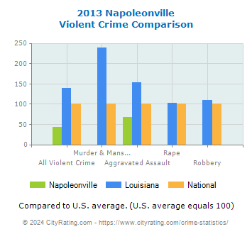 Napoleonville Violent Crime vs. State and National Comparison