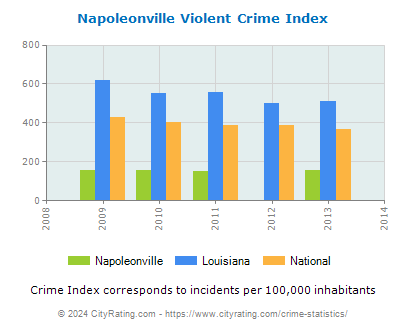 Napoleonville Violent Crime vs. State and National Per Capita