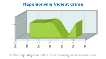 Napoleonville Violent Crime