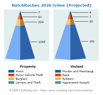Natchitoches Crime 2026