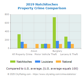 Natchitoches Property Crime vs. State and National Comparison