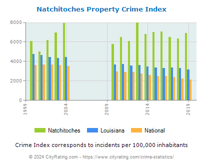 Natchitoches Property Crime vs. State and National Per Capita