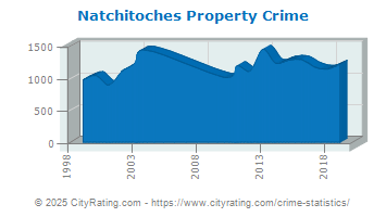 Natchitoches Property Crime