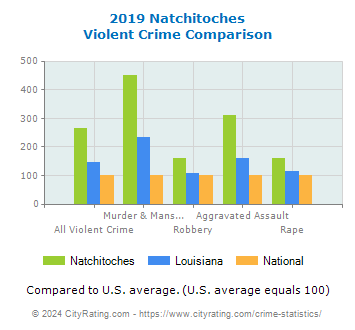 Natchitoches Violent Crime vs. State and National Comparison