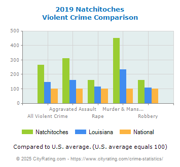 Natchitoches Violent Crime vs. State and National Comparison