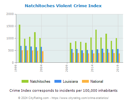 Natchitoches Violent Crime vs. State and National Per Capita