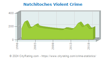 Natchitoches Violent Crime