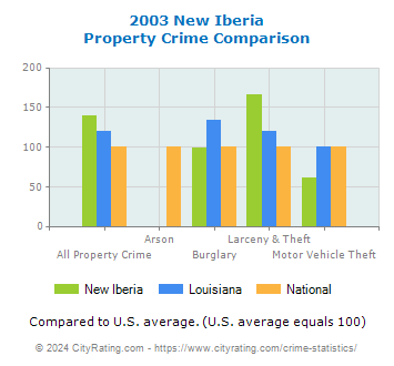 New Iberia Property Crime vs. State and National Comparison