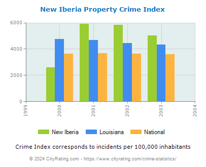 New Iberia Property Crime vs. State and National Per Capita